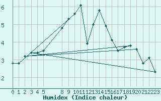 Courbe de l'humidex pour Diepenbeek (Be)