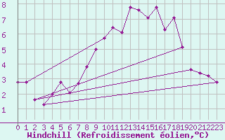 Courbe du refroidissement olien pour Angermuende