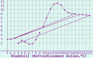 Courbe du refroidissement olien pour Bad Hersfeld