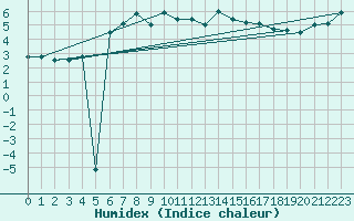 Courbe de l'humidex pour Saentis (Sw)