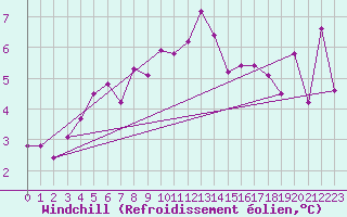 Courbe du refroidissement olien pour Dundrennan