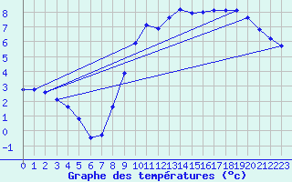 Courbe de tempratures pour Bridel (Lu)