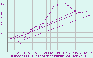 Courbe du refroidissement olien pour Puissalicon (34)