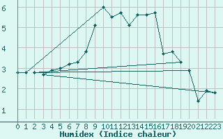 Courbe de l'humidex pour Napf (Sw)