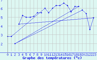 Courbe de tempratures pour Grau Roig (And)