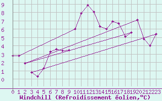 Courbe du refroidissement olien pour Andernach