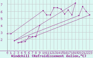 Courbe du refroidissement olien pour Dieppe (76)