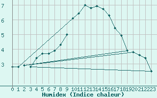 Courbe de l'humidex pour Muenchen-Stadt