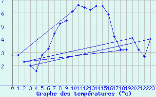 Courbe de tempratures pour Setsa