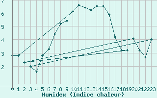 Courbe de l'humidex pour Setsa