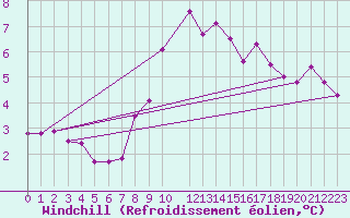 Courbe du refroidissement olien pour Anholt