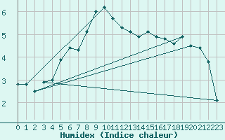 Courbe de l'humidex pour Davos (Sw)