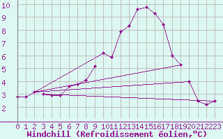 Courbe du refroidissement olien pour Borris
