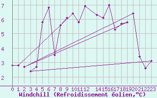 Courbe du refroidissement olien pour Chambry / Aix-Les-Bains (73)