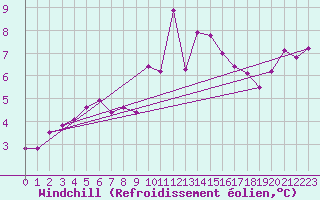 Courbe du refroidissement olien pour Kegnaes