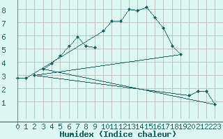 Courbe de l'humidex pour Lille (59)