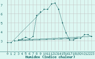 Courbe de l'humidex pour Hohe Wand / Hochkogelhaus