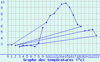 Courbe de tempratures pour Vicosoprano