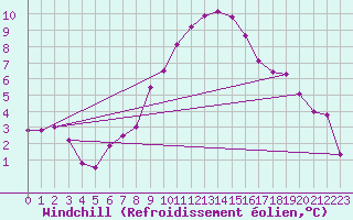 Courbe du refroidissement olien pour Calacuccia (2B)