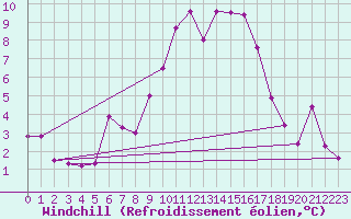 Courbe du refroidissement olien pour Pajares - Valgrande