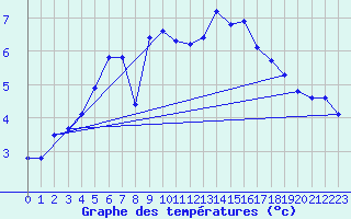 Courbe de tempratures pour Utsjoki Kevo Kevojarvi