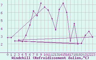 Courbe du refroidissement olien pour Paring