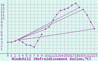 Courbe du refroidissement olien pour Castres-Nord (81)