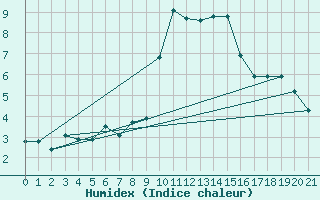 Courbe de l'humidex pour Miribel-les-Echelles (38)