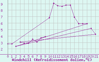 Courbe du refroidissement olien pour Miribel-les-Echelles (38)