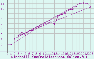 Courbe du refroidissement olien pour Brest (29)
