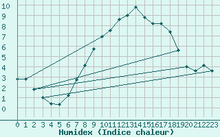 Courbe de l'humidex pour Ummendorf