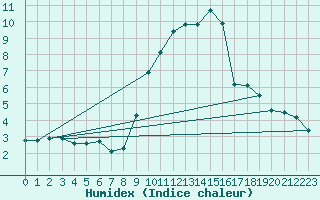 Courbe de l'humidex pour Toussus-le-Noble (78)