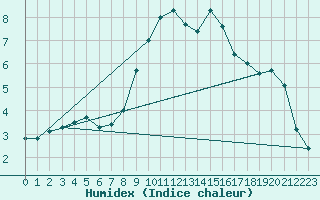 Courbe de l'humidex pour Gap-Sud (05)