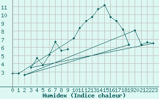 Courbe de l'humidex pour La Fretaz (Sw)