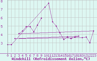 Courbe du refroidissement olien pour Coleshill