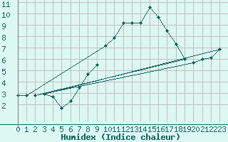 Courbe de l'humidex pour Prackenbach-Neuhaeus