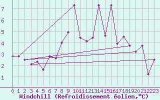 Courbe du refroidissement olien pour Bares