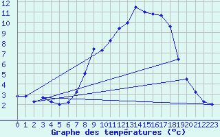 Courbe de tempratures pour Gsgen