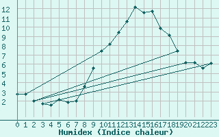 Courbe de l'humidex pour Mhling