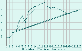 Courbe de l'humidex pour Lorient (56)