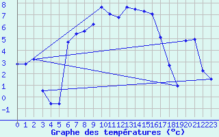 Courbe de tempratures pour Dravagen