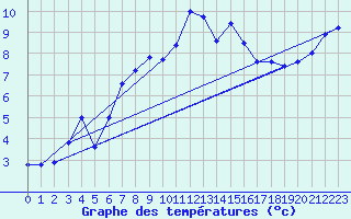 Courbe de tempratures pour Napf (Sw)