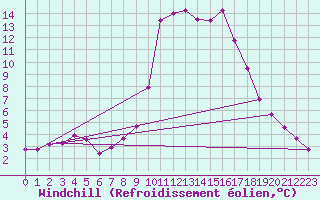Courbe du refroidissement olien pour Les Pennes-Mirabeau (13)
