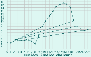 Courbe de l'humidex pour Turretot (76)