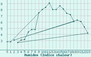 Courbe de l'humidex pour Montana