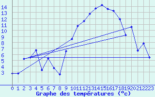Courbe de tempratures pour Bziers Cap d