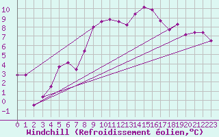 Courbe du refroidissement olien pour Straubing