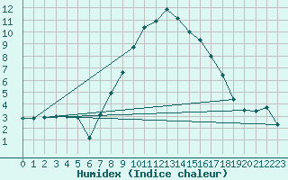 Courbe de l'humidex pour Sampolo (2A)