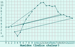 Courbe de l'humidex pour Biere