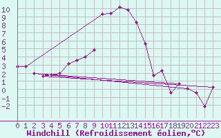 Courbe du refroidissement olien pour Zugspitze